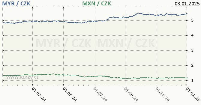 malajsijsk ringgit a mexick peso - graf