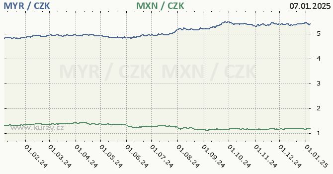 malajsijsk ringgit a mexick peso - graf