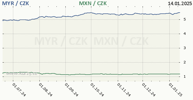 malajsijsk ringgit a mexick peso - graf