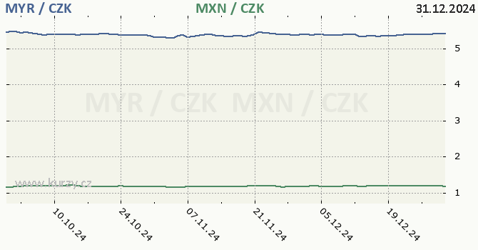 malajsijsk ringgit a mexick peso - graf