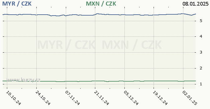 malajsijsk ringgit a mexick peso - graf