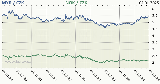 malajsijsk ringgit a norsk koruna - graf