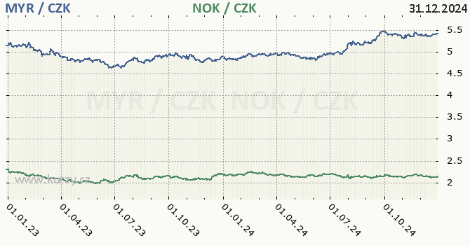 malajsijsk ringgit a norsk koruna - graf