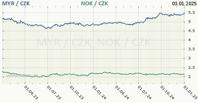 malajsijsk ringgit a norsk koruna - graf