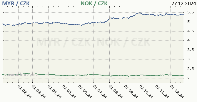 malajsijsk ringgit a norsk koruna - graf