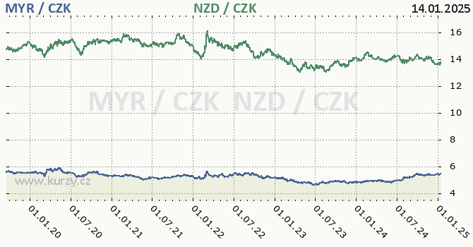 malajsijsk ringgit a novozlandsk dolar - graf