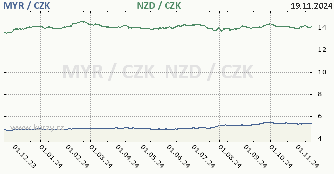 malajsijsk ringgit a novozlandsk dolar - graf