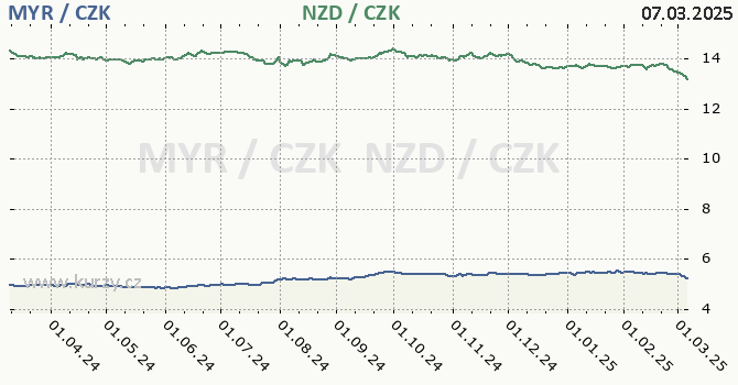 malajsijsk ringgit a novozlandsk dolar - graf