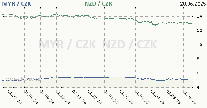 malajsijsk ringgit a novozlandsk dolar - graf