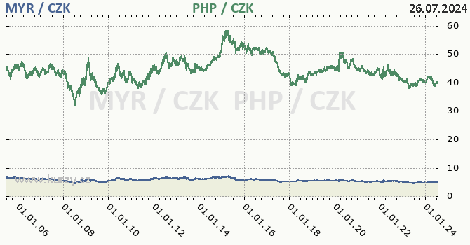 malajsijsk ringgit a filipnsk peso - graf
