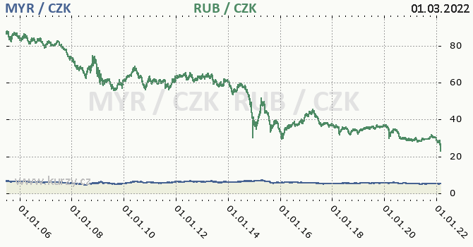 malajsijsk ringgit a rusk rubl - graf