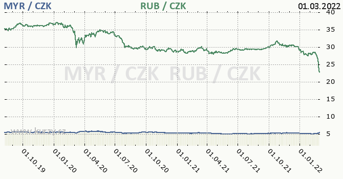 malajsijsk ringgit a rusk rubl - graf