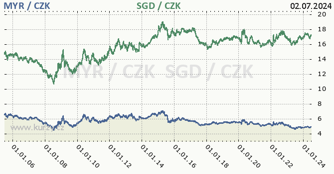 malajsijsk ringgit a singapursk dolar - graf