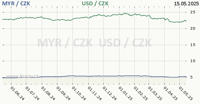 malajsijsk ringgit a americk dolar - graf