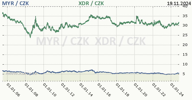 malajsijsk ringgit a MMF - graf