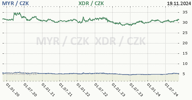 malajsijsk ringgit a MMF - graf