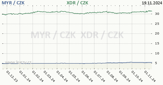 malajsijsk ringgit a MMF - graf