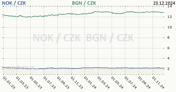 norsk koruna a bulharsk lev - graf