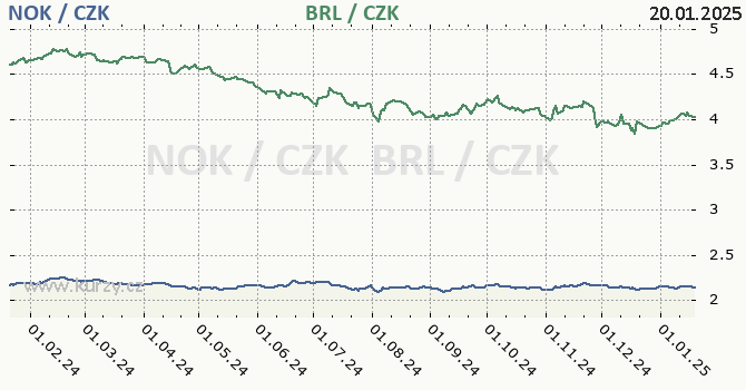 norsk koruna a brazilsk real - graf