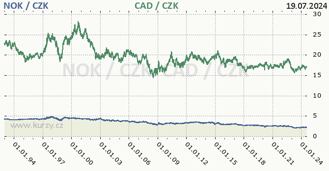 norsk koruna a kanadsk dolar - graf