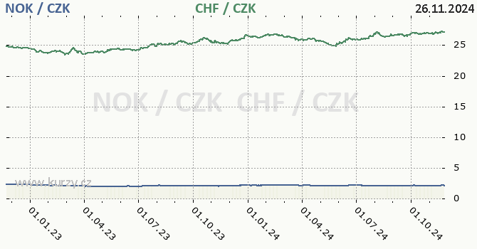 norsk koruna a vcarsk frank - graf