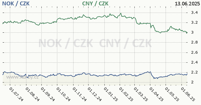 norsk koruna a nsk juan - graf