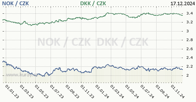 norsk koruna a dnsk koruna - graf