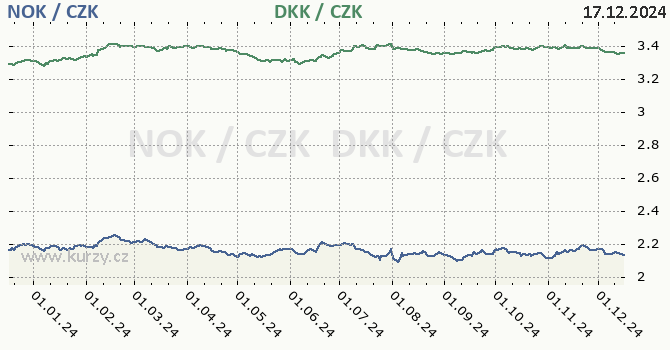 norsk koruna a dnsk koruna - graf