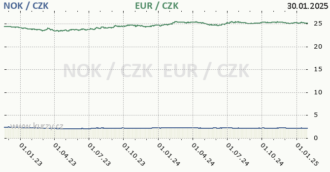 norsk koruna a euro - graf