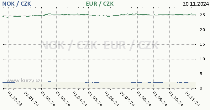 norsk koruna a euro - graf