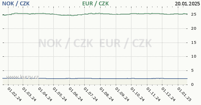 norsk koruna a euro - graf