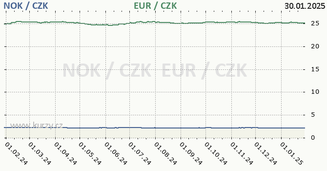 norsk koruna a euro - graf