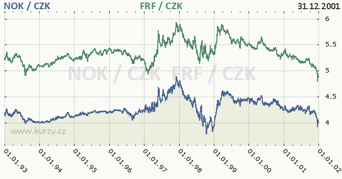 norsk koruna a francouzsk frank - graf