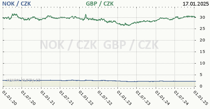 norsk koruna a britsk libra - graf