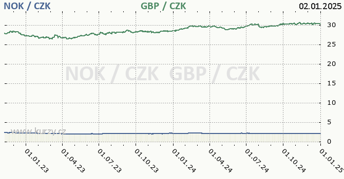 norsk koruna a britsk libra - graf