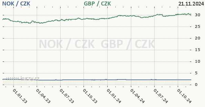 norsk koruna a britsk libra - graf