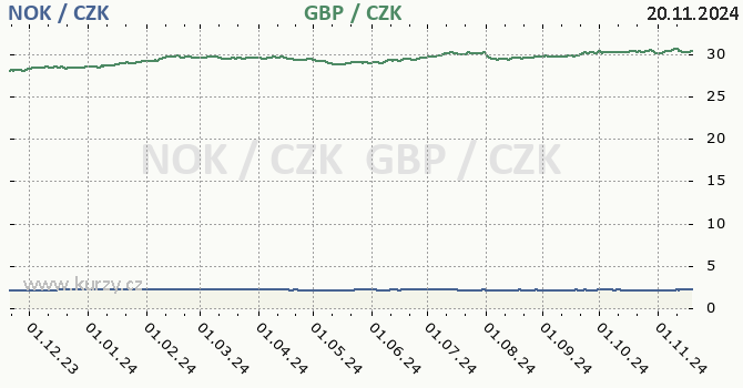 norsk koruna a britsk libra - graf