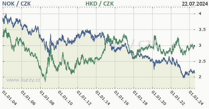 norsk koruna a hongkongsk dolar - graf