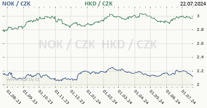 norsk koruna a hongkongsk dolar - graf