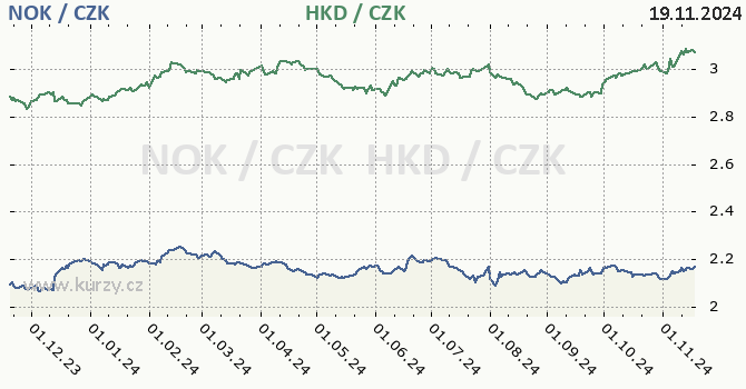 norsk koruna a hongkongsk dolar - graf