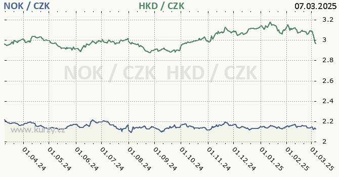 norsk koruna a hongkongsk dolar - graf