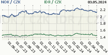 Norská koruna, indonéská rupie graf NOK / CZK, IDR / CZK denní hodnoty, 1 rok