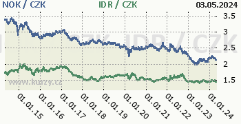 Norská koruna, indonéská rupie graf NOK / CZK, IDR / CZK denní hodnoty, 10 let, formát 350 x 180 (px) PNG