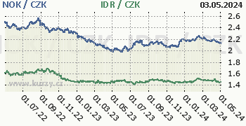 Norská koruna, indonéská rupie graf NOK / CZK, IDR / CZK denní hodnoty, 2 roky
