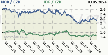 Norská koruna, indonéská rupie graf NOK / CZK, IDR / CZK denní hodnoty, 5 let