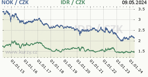 Norská koruna, indonéská rupie graf NOK / CZK, IDR / CZK denní hodnoty, 10 let, formát 500 x 260 (px) PNG