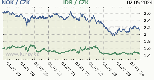Norská koruna, indonéská rupie graf NOK / CZK, IDR / CZK denní hodnoty, 5 let, formát 500 x 260 (px) PNG