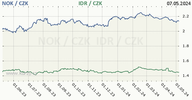 Norská koruna, indonéská rupie graf NOK / CZK, IDR / CZK denní hodnoty, 1 rok, formát 670 x 350 (px) PNG