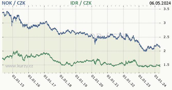 Norská koruna, indonéská rupie graf NOK / CZK, IDR / CZK denní hodnoty, 10 let, formát 670 x 350 (px) PNG