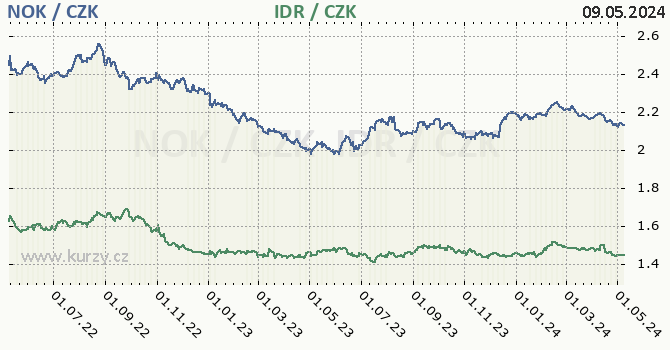 Norská koruna, indonéská rupie graf NOK / CZK, IDR / CZK denní hodnoty, 2 roky, formát 670 x 350 (px) PNG